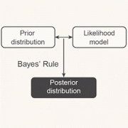 Bayesian Method